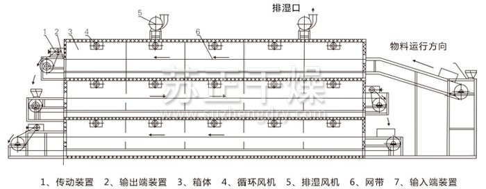 多層帶式干燥機結構示意圖