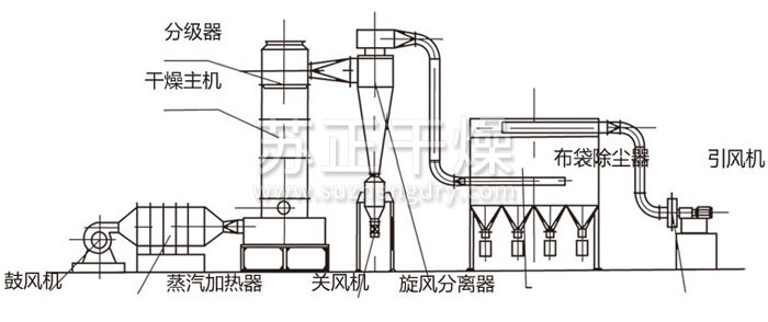 閃蒸干燥機結構示意圖